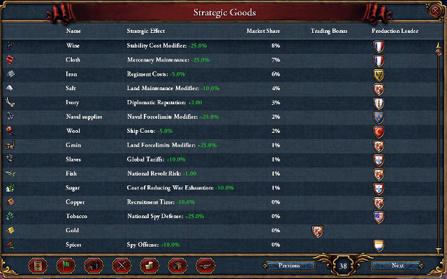 Controlling the market comes with very nice bonuses. - Trade control - Trade - Europa Universalis IV - Game Guide and Walkthrough