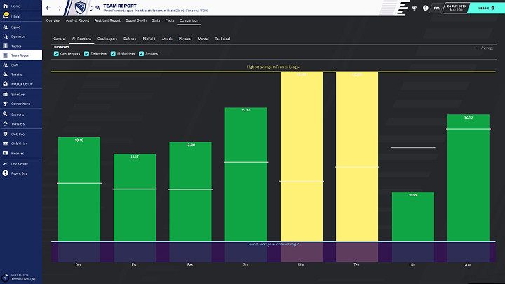 From this report, you can see how your team fares against other clubs - Get acquainted with the team report | Football Manager 2020 - First Steps - Football Manager 2020 Guide