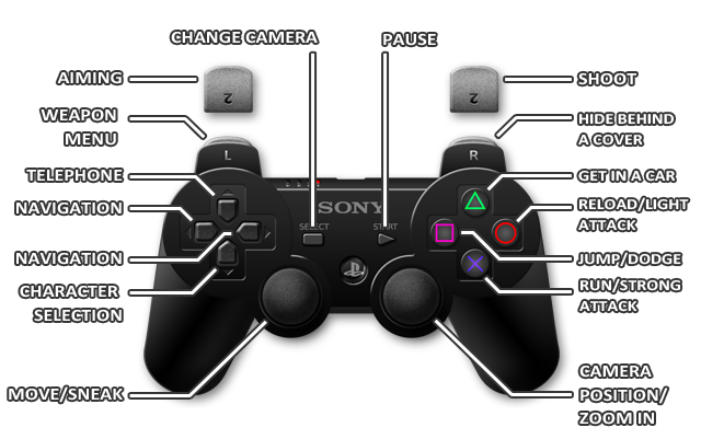 Controles do GTA V de PS3 - GTA 5