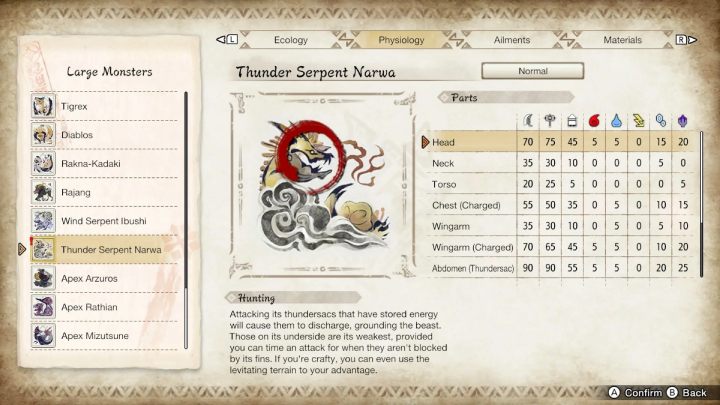 The above image lists all the parts of the monster's body and their susceptibility to particular weapon types and elements - Monster Hunter rise: Thunder Serpent Narwa - how to defeat? - Difficulty 10/10 - Monster Hunter Rise Guide