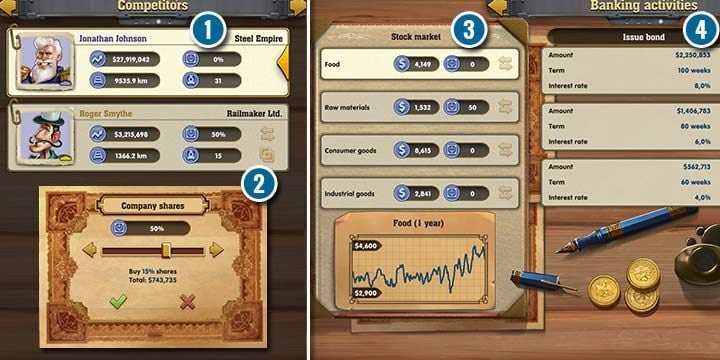 In the company tab, you can find information about your company and its rivals (1). In addition to the value of their companies, the length of the track and the number of stations, there is also a button to buy shares if you wish to eventually absorb them into your company (2). In the banking activity section, you can check the prices of stocks and acquire them (3). You also have the option of issuing bonds, which will give you a large cash injection (4). You have to pay the money back after some time. - Research, bonds and acquiring competitors in Railway Empire - Advanced - Railway Empire Game Guide