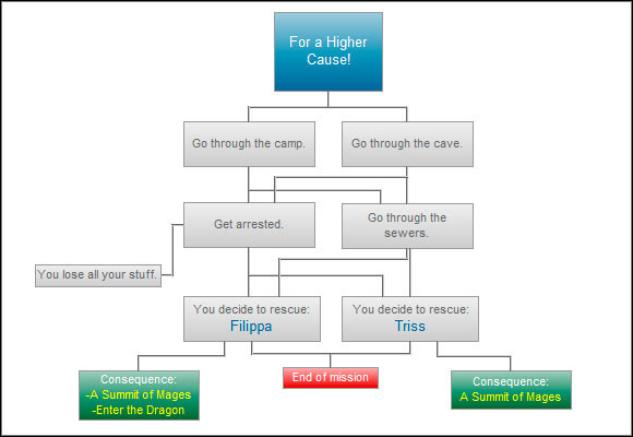 In this mission minor importance have the choice of the first