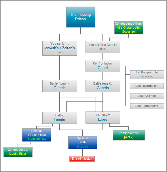 An important consequence is that you helped Roche during a confrontation with Letho in the Elven ruins - The Floating Prison - Paths and consequences - act 1 - The Witcher 2 - Choices, Consequences & Endings - Game Guide and Walkthrough