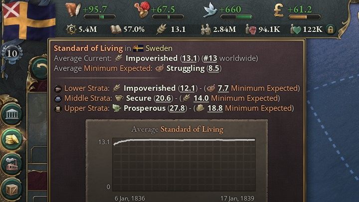 Each community also has a minimum Standard of Living that is willing to accept to function in the country - Victoria 3: How to increase Standard of Living? - FAQ - Victoria 3 Guide